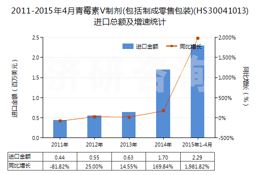 2011-2015年4月青霉素V制劑(包括制成零售包裝)(HS30041013)進口總額及增速統(tǒng)計 2011-2015年4月青霉素V制劑(包括制成零售包裝)(HS30041013)進口總額及增速統(tǒng)計
